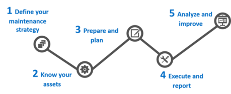 From diagnosis to results: How ISO 55000 maintenance assessments turn hidden risks into measurable gains From diagnosis to results: How ISO 55000 maintenance assessments turn hidden risks into measurable gains