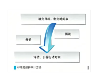 From diagnosis to results: How ISO 55000 maintenance assessments turn hidden risks into measurable gains